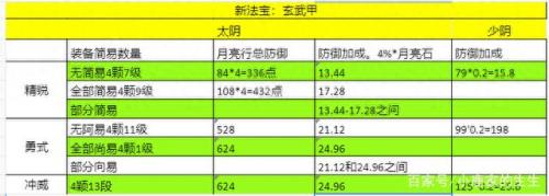 梦幻西游法宝阴好还是阳好(梦幻西游法宝哪个好)插图3