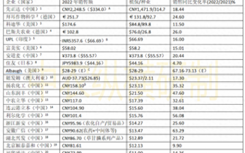 农药中间体企业排名前十(十大农药企业排名)