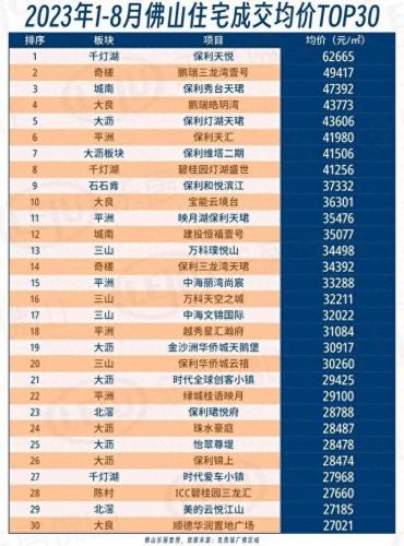 佛山楼市开发商排名前十(佛山最新成交楼盘排名)插图