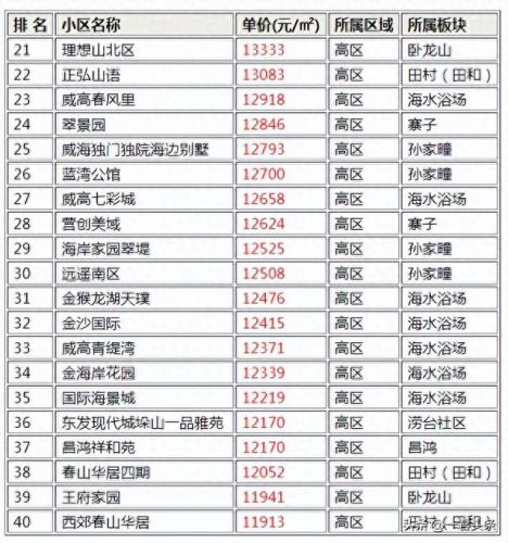 威海高档小区排名榜前十(威海高档小区都在哪里)插图1