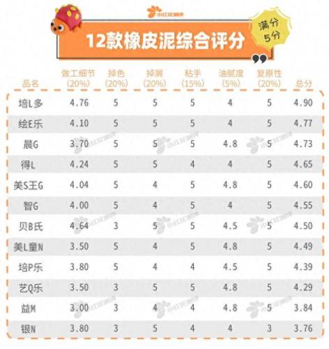 十大品牌宝宝彩泥排行榜(儿童胶泥牌子)插图27