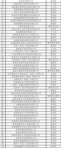 珠海注册企业前十排名(香洲区公司注册十大排名)插图1