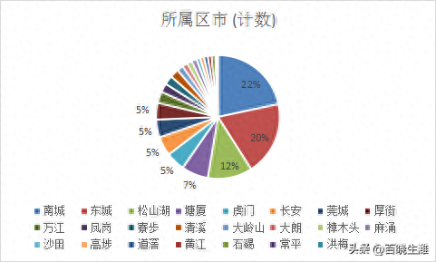 东莞新开发区房价排名前十(东莞各区最新房价排名)插图1
