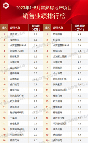 苏州房产公司前景排名前十(苏州房地产排名前十名)插图5