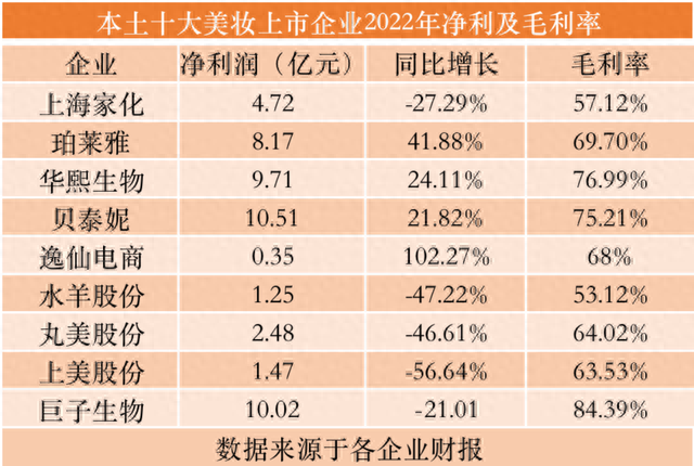 中国彩妆销售额排名前十(国货彩妆排行榜前十)插图2