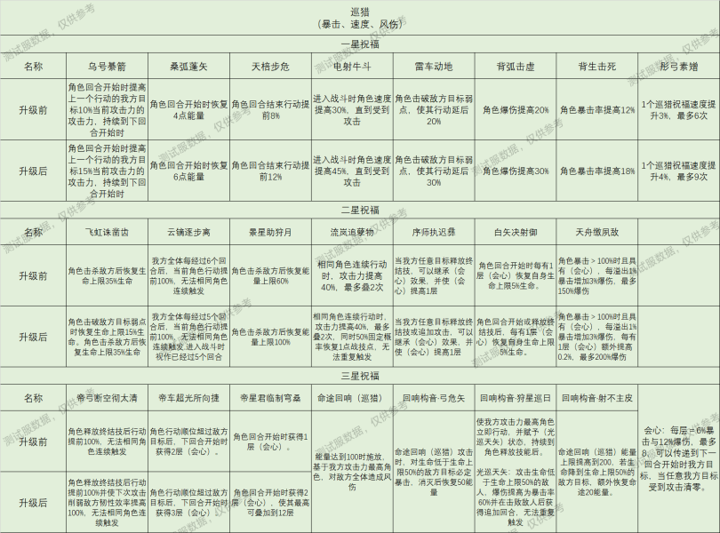 崩坏星穹铁道星神祝福效果大全(崩坏星穹铁道最强星神)插图6