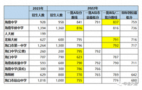 海口十大好中学排行榜名单(海口公立中学全部排名一览表)插图1
