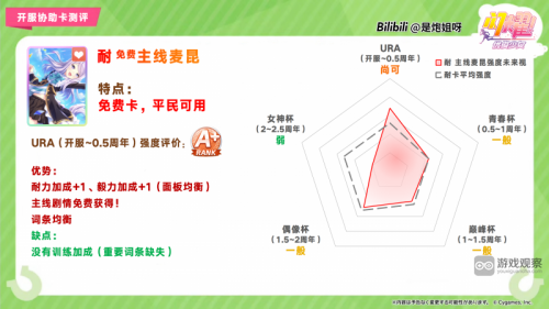 闪耀优俊少女SSR耐目白麦昆协助卡测评攻略​（闪耀优俊少女协助卡选择）插图