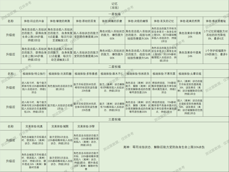 崩坏星穹铁道星神祝福效果大全(崩坏星穹铁道最强星神)插图1