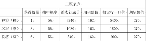 三国志幻想大陆三顾茅庐划算吗(幻想大陆三国志攻略)插图