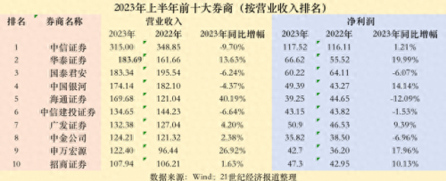 我司是排名前十的大券商(比较有名的十大券商)插图