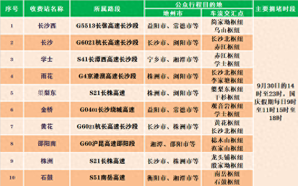 国庆高速服务区排名前十(23年国庆高速堵车预测)插图3