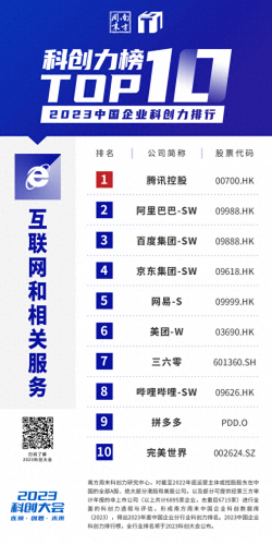 中国前十高科技排名公司(科技互联网公司前十名)插图22
