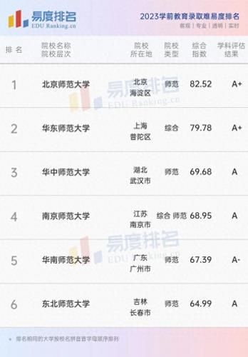 师范类就业学科排名前十(师范类学科排名)插图4