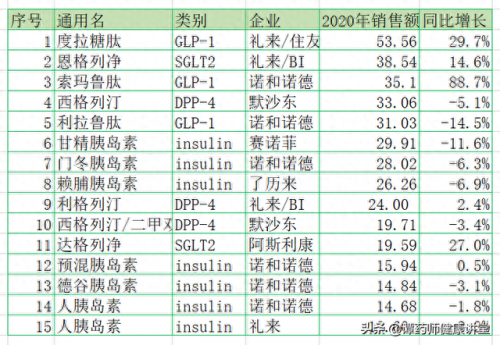 国际上排名前十降糖药品(进口十大降糖药排名)插图2