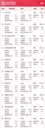 全国最好的大学排名前十表(全国大学排名最新排名)插图1