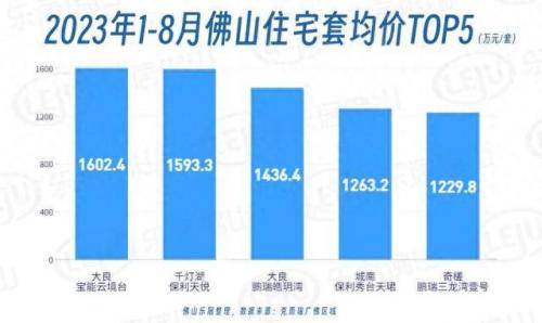 佛山楼市开发商排名前十(佛山最新成交楼盘排名)插图1