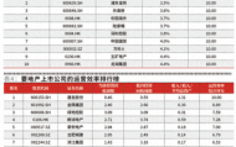 上市房产公司盈利排名前十(上市房地产业盈利排名)