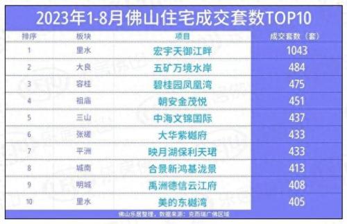 佛山楼市开发商排名前十(佛山最新成交楼盘排名)插图3