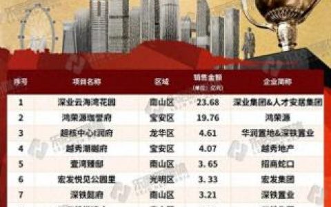深圳商品房销售排名前十(深圳商品房排名前十名)