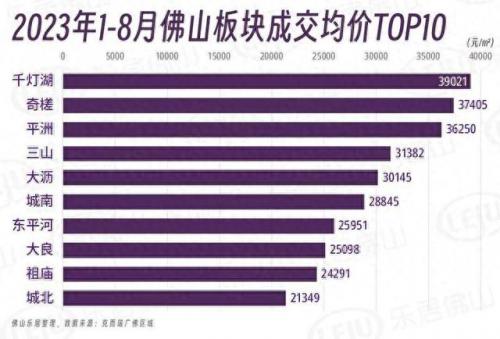 佛山楼市开发商排名前十(佛山最新成交楼盘排名)插图6