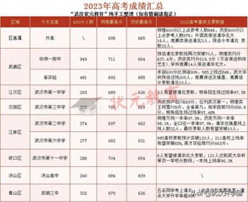 中国武汉名牌高中排名前十(武汉私立高中有哪些)插图