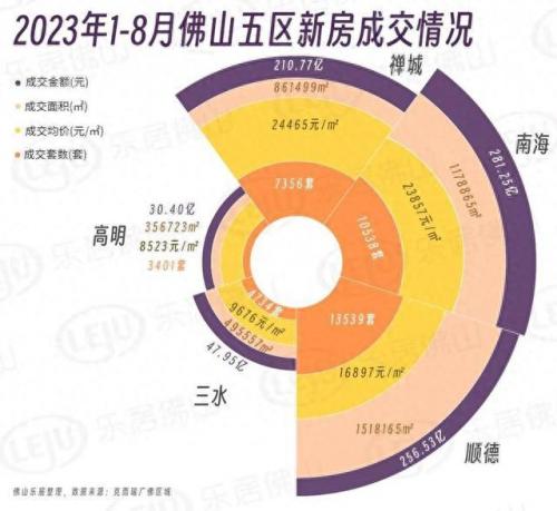 佛山楼市开发商排名前十(佛山最新成交楼盘排名)插图8