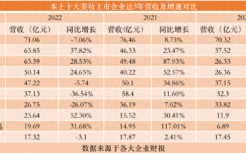 中国彩妆销售额排名前十(国货彩妆排行榜前十)