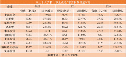 中国彩妆销售额排名前十(国货彩妆排行榜前十)插图