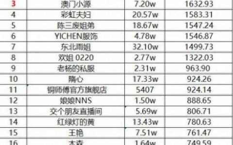 十大直播带货人群排行榜(巴特直播带货)