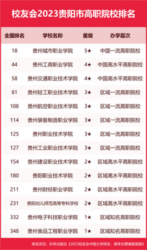 贵阳民办大专院校排名前十(大专十大最好学校贵阳)插图7