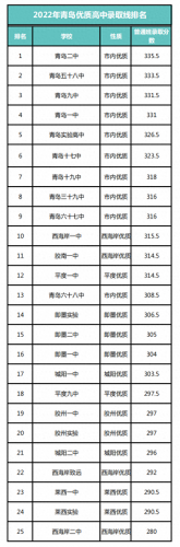 青岛前十高中分数线排名(海山学校什么档次)插图