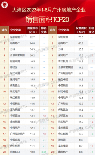 广州品牌开发商排名前十(广州天马丽苑属于哪个开发商)插图3
