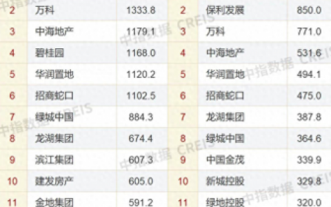 中国各大地产商排名前十(中国内地十大地产商)