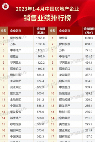 中国各大地产商排名前十(中国内地十大地产商)插图