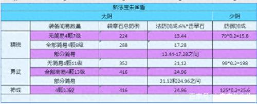 梦幻西游法宝阴好还是阳好(梦幻西游法宝哪个好)插图5