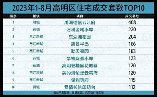 佛山楼市开发商排名前十(佛山最新成交楼盘排名)插图18