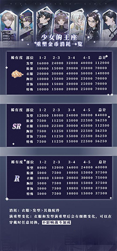 少女的王座重塑金币消耗怎么样(少女的王座升级攻略)插图