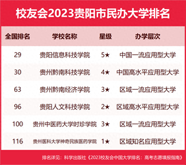 贵阳民办大专院校排名前十(大专十大最好学校贵阳)插图5