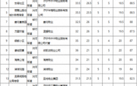 济宁物业有限公司排名前十(济宁龙城物业招聘)