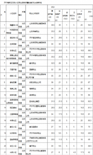 济宁物业有限公司排名前十(济宁龙城物业招聘)插图