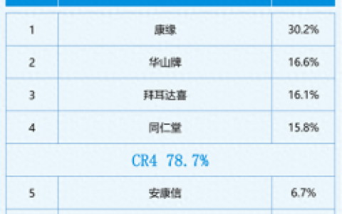 排名前十用药分析(医院用药排名前100)
