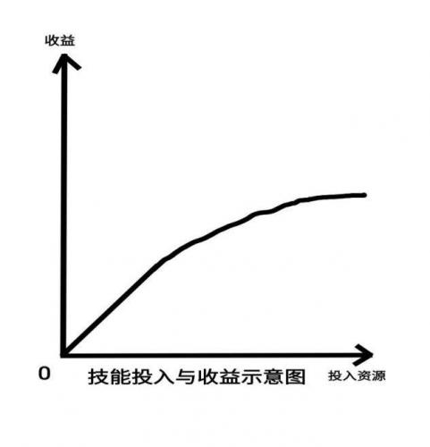 不休的乌拉拉萌新向职业培养入门指引(不休的乌拉拉各个职业怎么加点)插图8