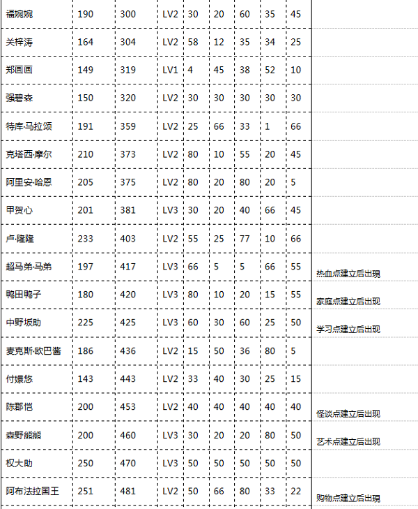 口袋学院物语2教师数值属性一览(口袋学校物语2老师排行榜)插图1