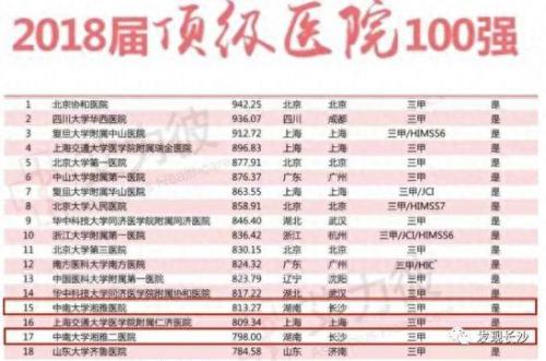 长沙顶尖医院排名前十(长沙十强医院)插图