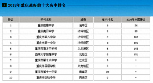 巴南区沙坪坝高中排名前十(巴南区高中升学率排名)插图2