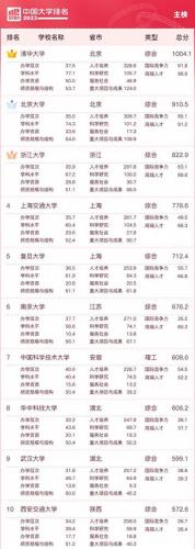 什么叫中国大学排名前十(中国大学官方排名)插图