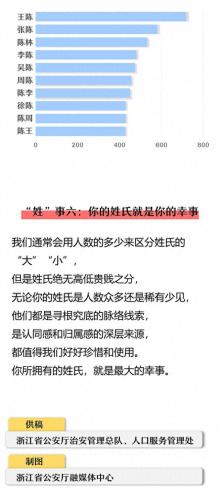 浙江姓氏特点排名前十(浙江哪个姓氏最好)插图5