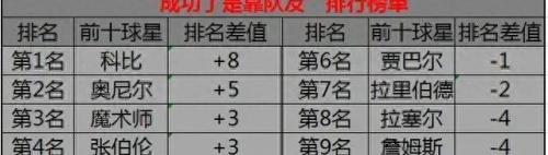 打篮球的球星实力排名前十(打篮球最强的球星)插图13