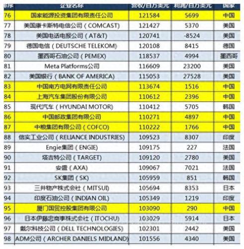 美国石油公司销售排名前十(石油大涨对美国是利好吗)插图6